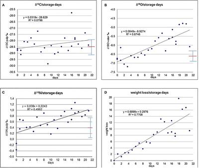 Storage Changes Stable Isotope Composition of <mark class="highlighted">Cucumbers</mark>